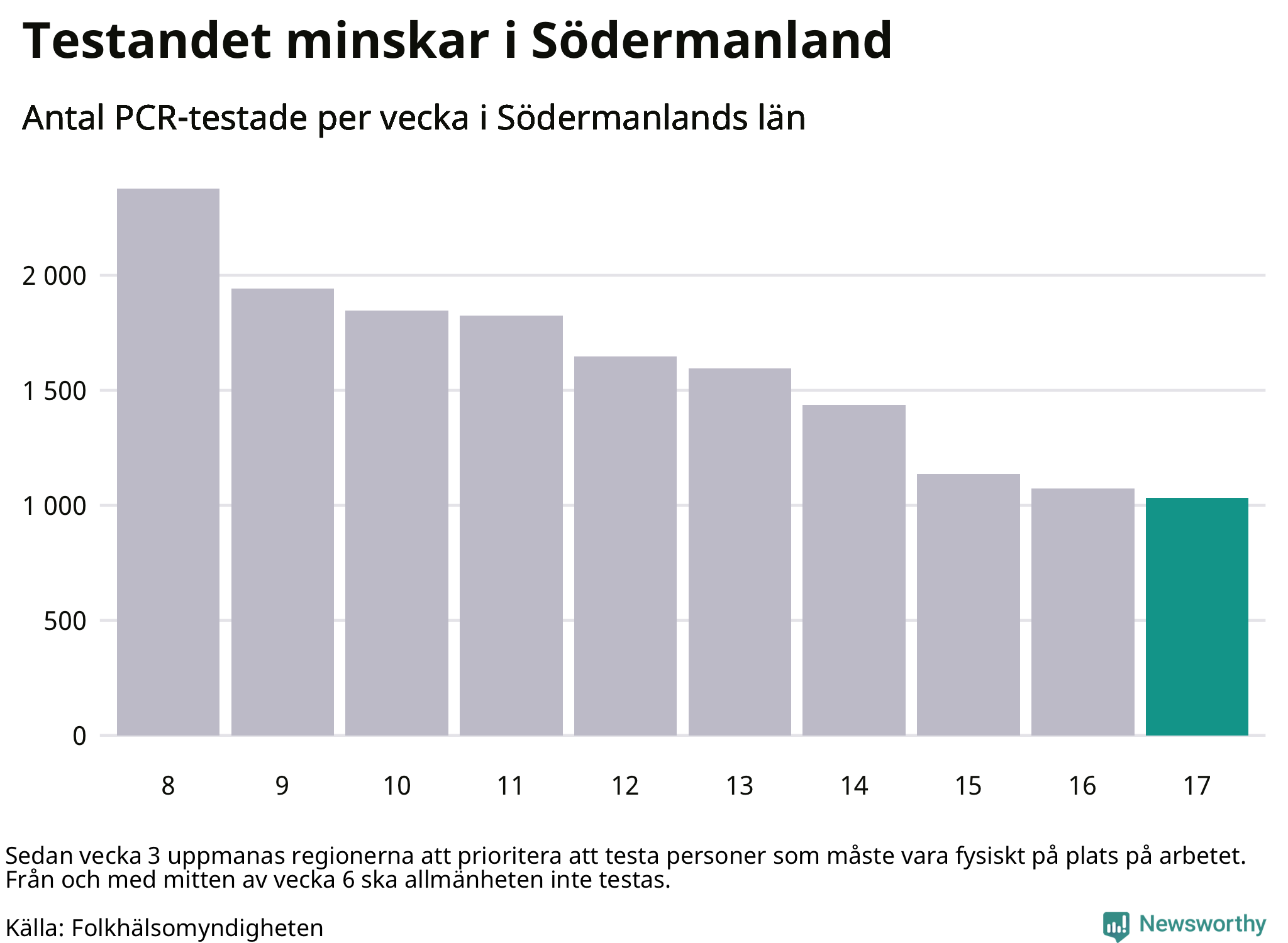 Antal tester per vecka